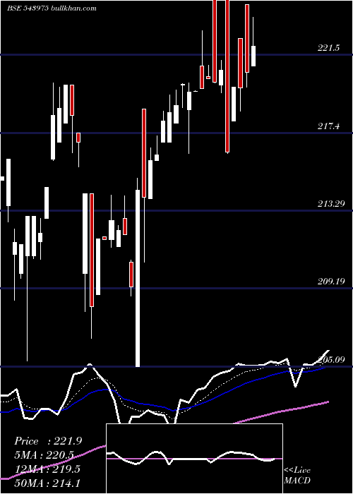  Daily chart Nifmid150