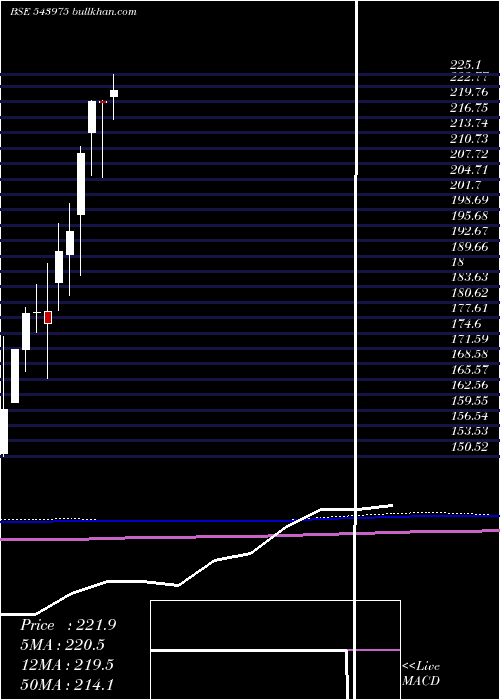  monthly chart Nifmid150