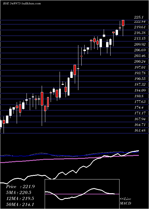  weekly chart Nifmid150