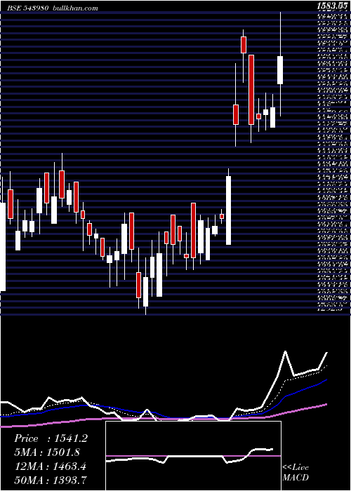  Daily chart Jlhl