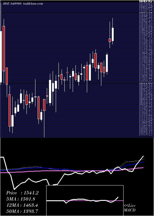  weekly chart Jlhl