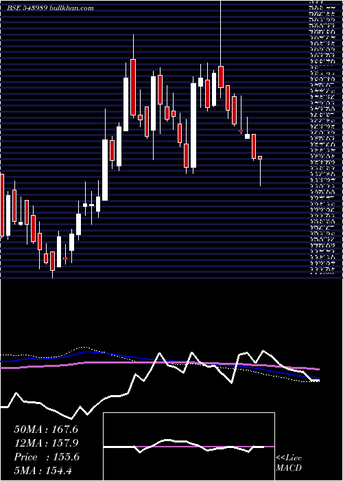  weekly chart Kalamandir