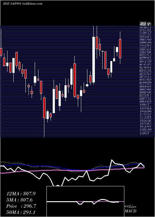  weekly chart Techkgreen