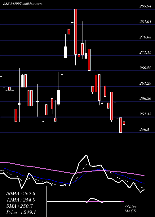  Daily chart Organicrec