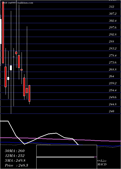 monthly chart Organicrec