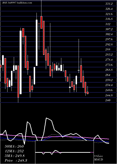  weekly chart Organicrec