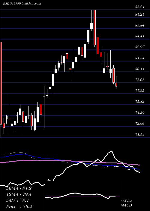  weekly chart Sensexetf