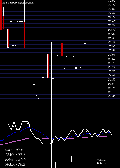  Daily chart Ccal