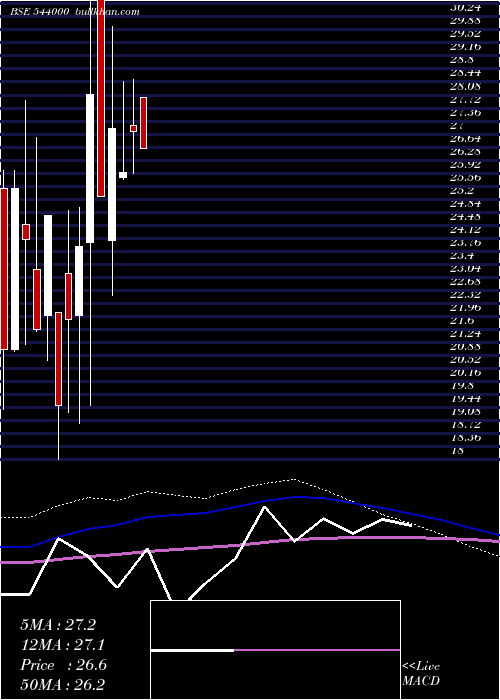  monthly chart Ccal