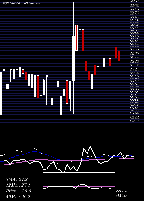  weekly chart Ccal