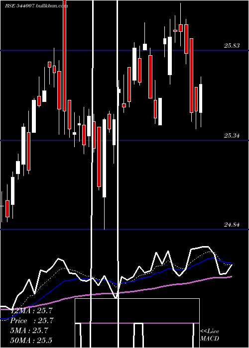  Daily chart Alphaetf