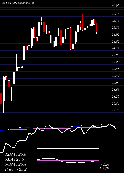  weekly chart Alphaetf