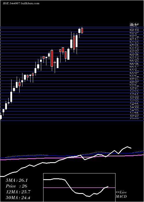  weekly chart Alphaetf