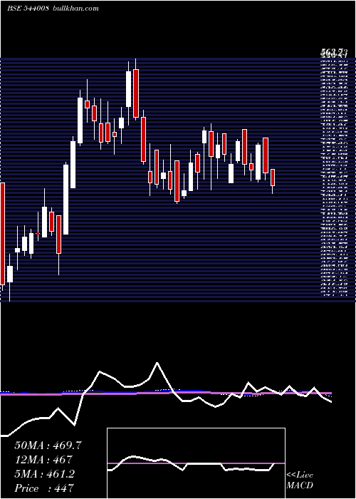  weekly chart Maxestates