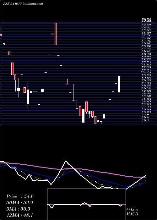  Daily chart Mishdesign