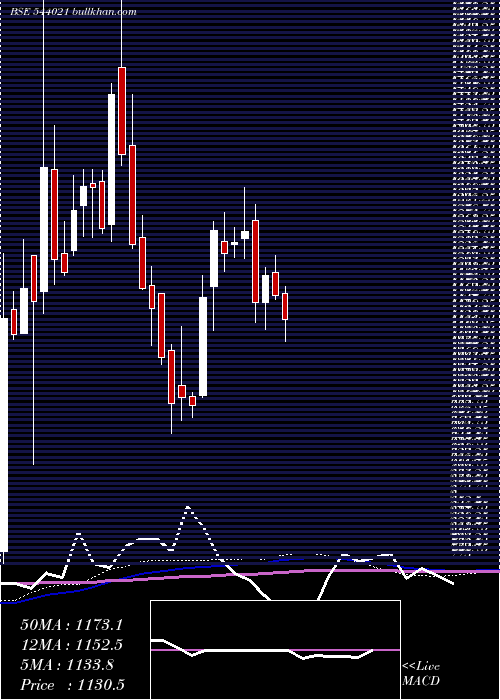  weekly chart Protean
