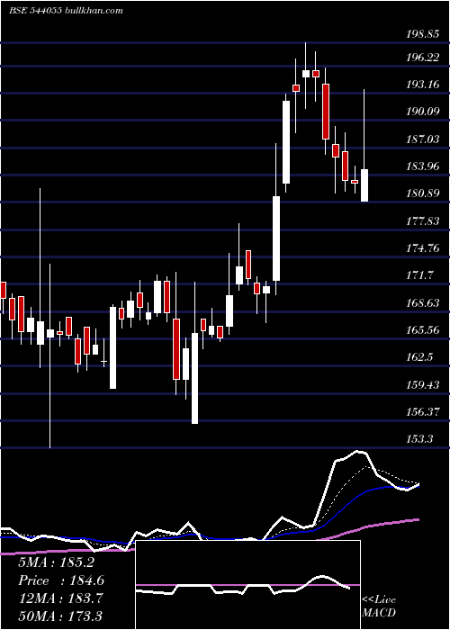  Daily chart Muthootmf