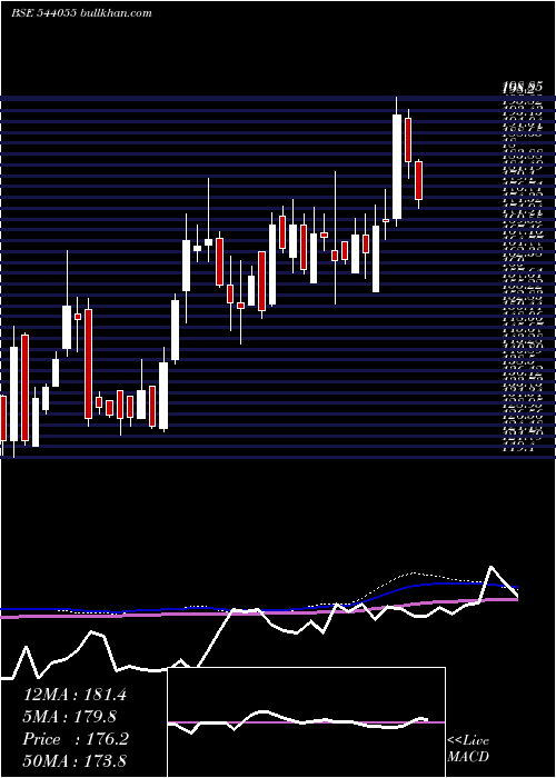  weekly chart Muthootmf
