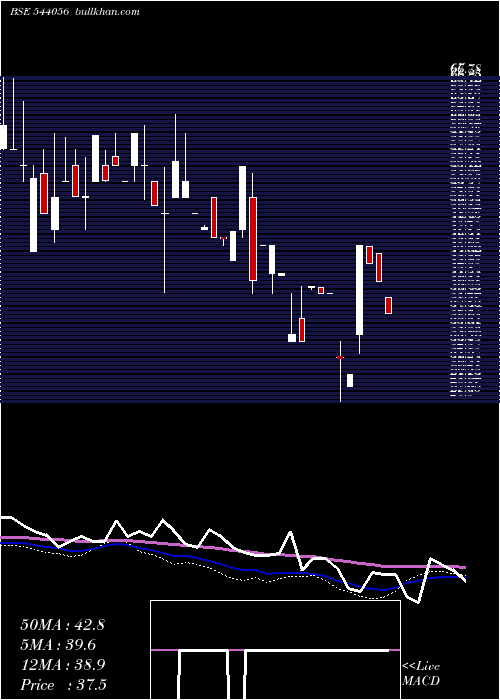  weekly chart Smaritime