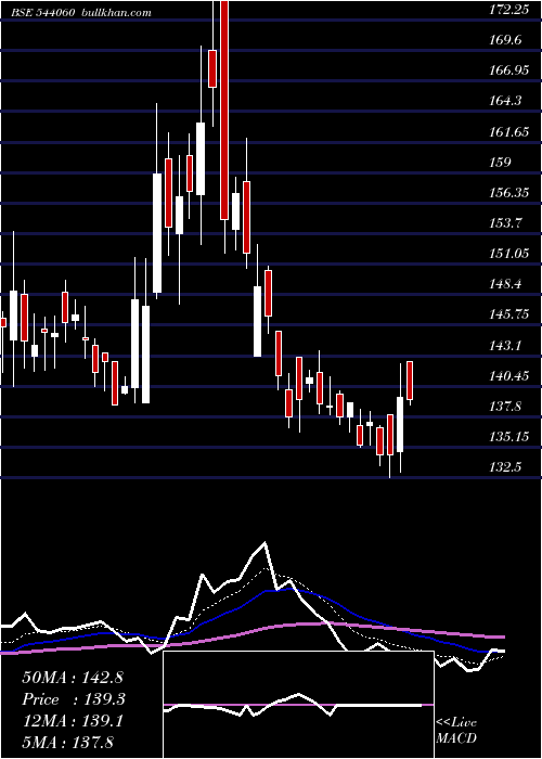  Daily chart Rbzjewel