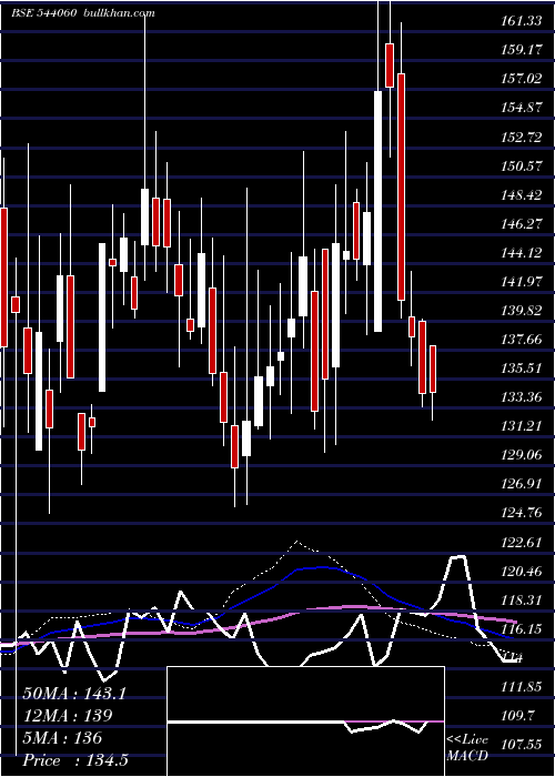  weekly chart Rbzjewel