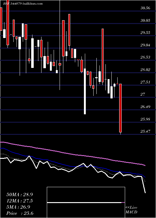  Daily chart Digidrive
