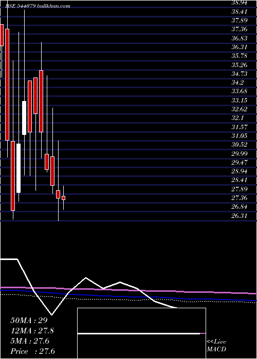  monthly chart Digidrive