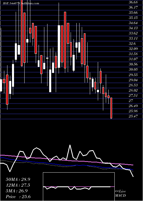  weekly chart Digidrive