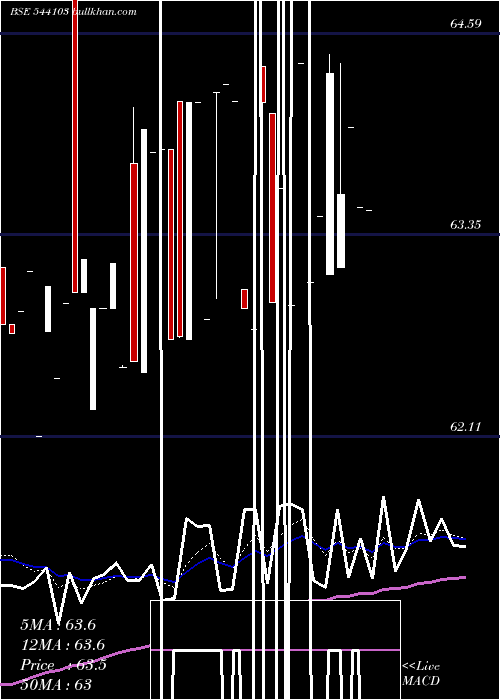  Daily chart Nif5getf