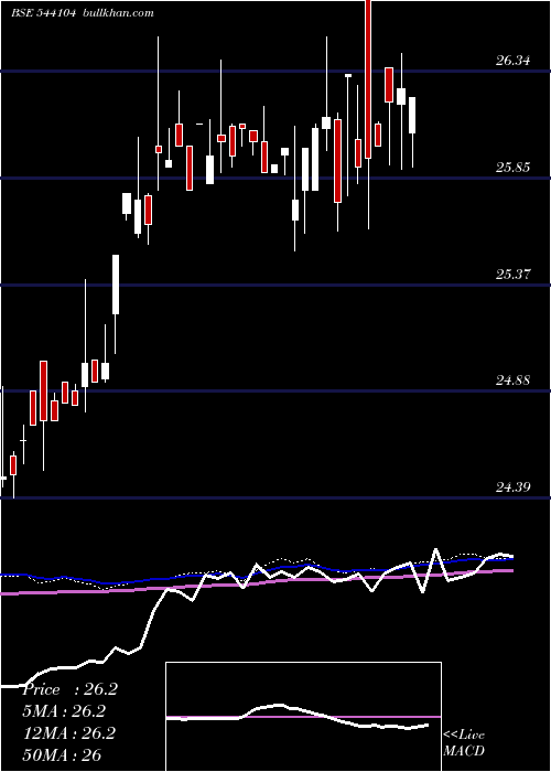  weekly chart Nif10getf