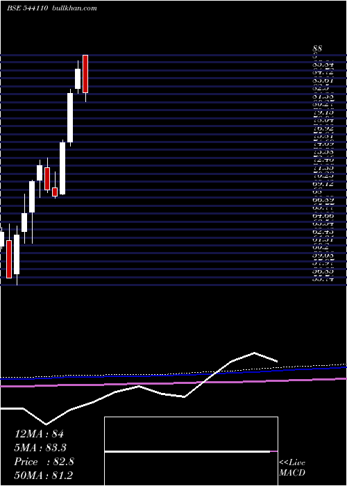  monthly chart Hdfcpsubk