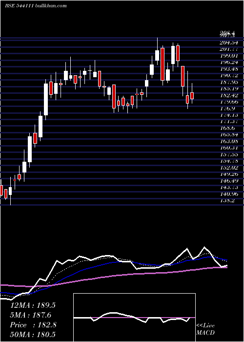  Daily chart Parkhotels