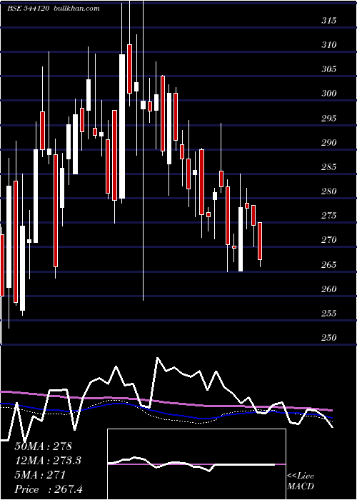  weekly chart Capitalsfb