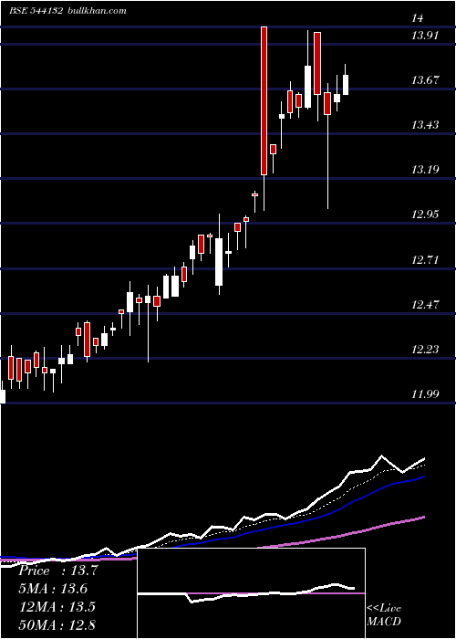  Daily chart Goldcase