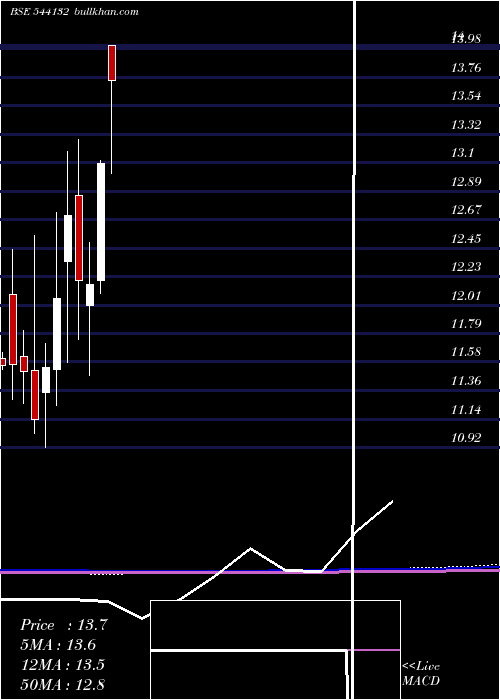  monthly chart Goldcase