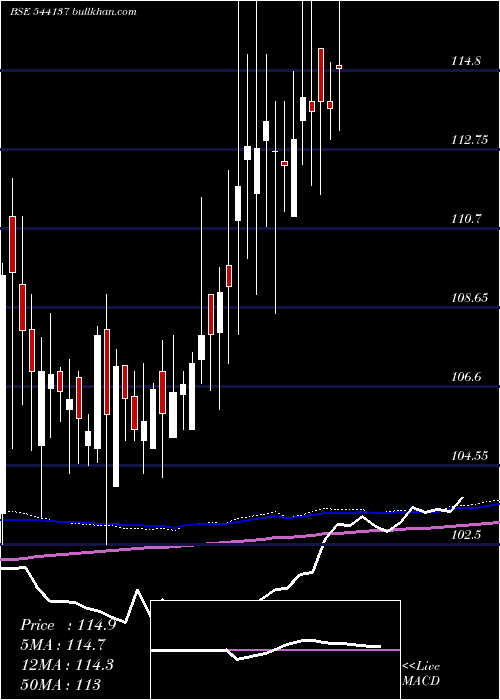  weekly chart Bhinvit