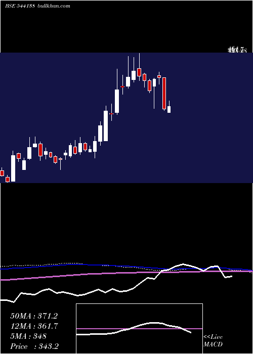  weekly chart Jgchem