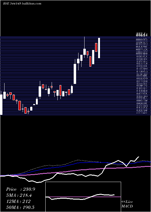  weekly chart Royal