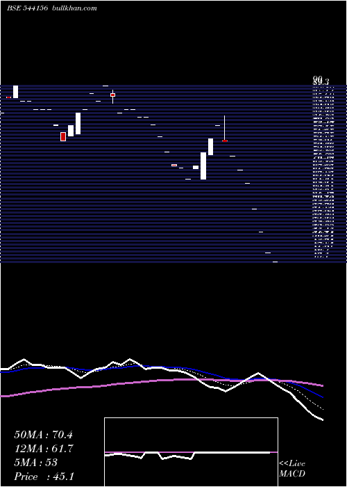  Daily chart Gconnect