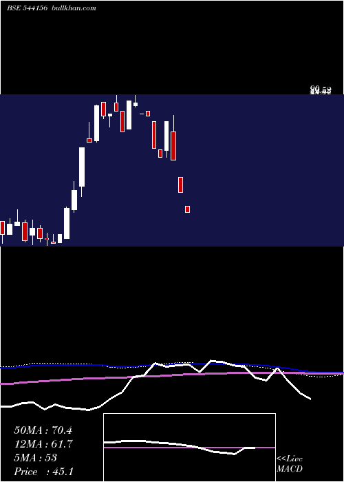  weekly chart Gconnect