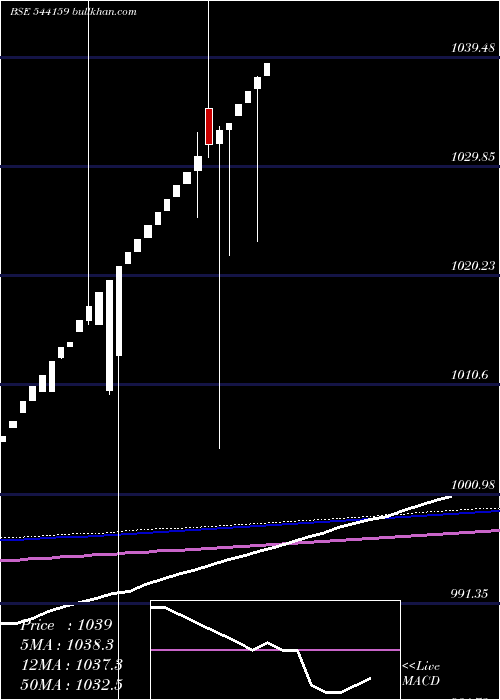  weekly chart Liquidadd