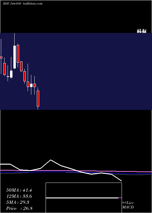  monthly chart Jaykailash
