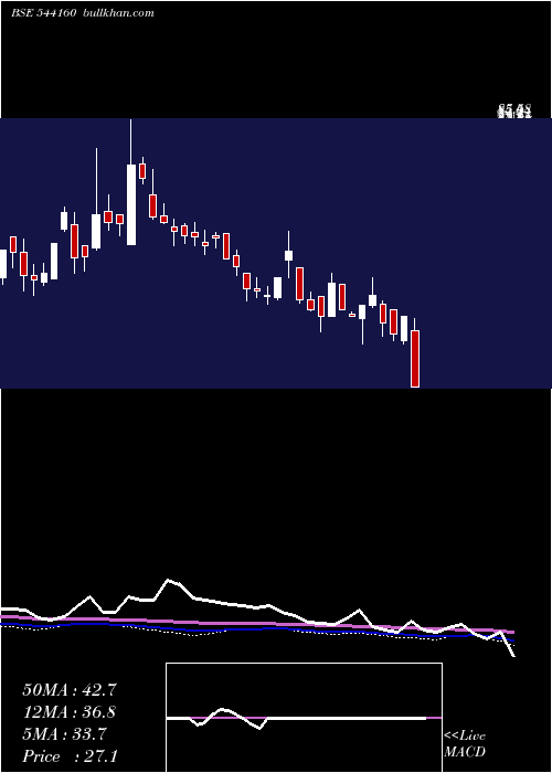  weekly chart Jaykailash