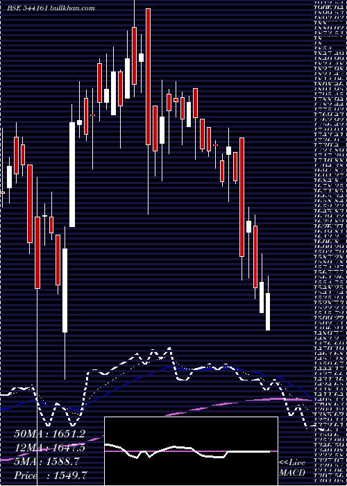  Daily chart Dpabhushan