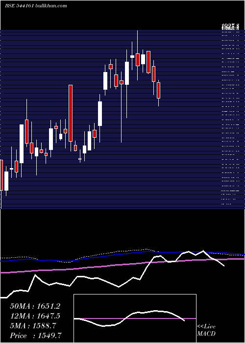  weekly chart Dpabhushan