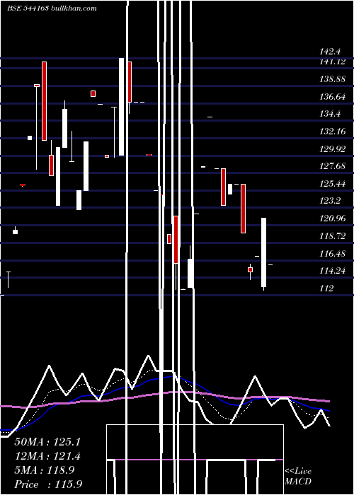  Daily chart Gvl