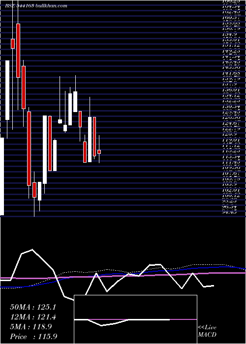  weekly chart Gvl