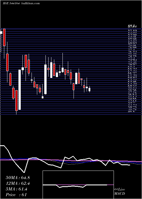  weekly chart Faalcon