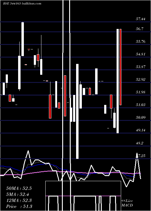  Daily chart Shivam