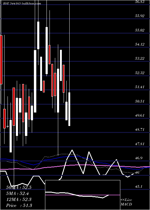  weekly chart Shivam